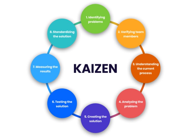 Continuous Improvement in Software Development: Kaizen Principles