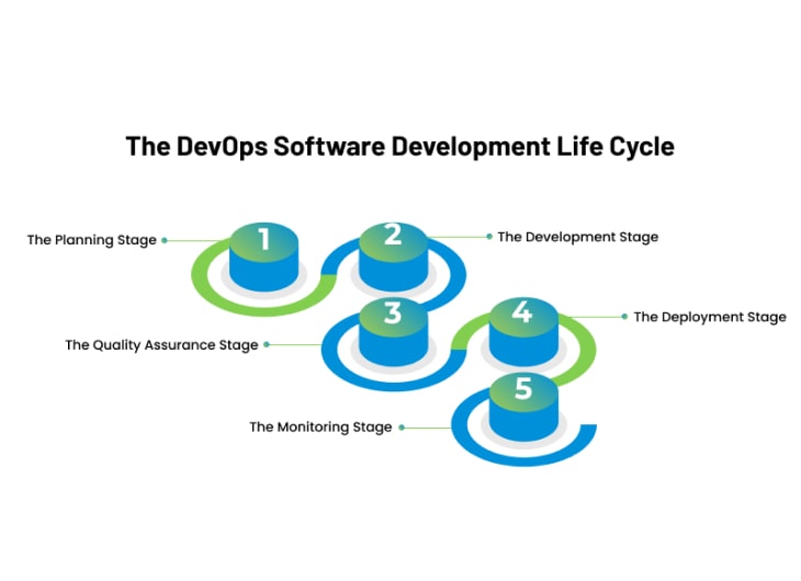 The Role of DevOps in Software Development and Deployment