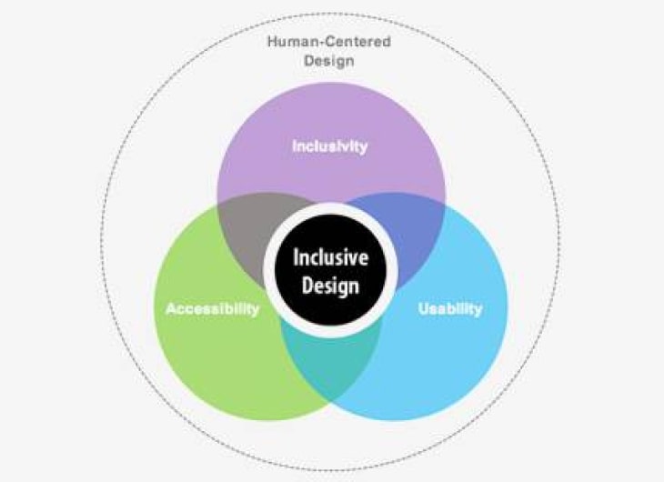 Building Inclusive Software: Accessibility Matters