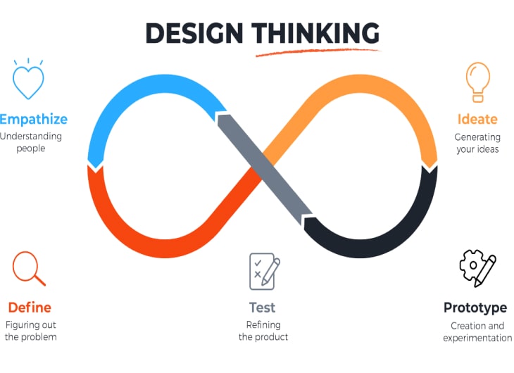 Design Thinking in Software Development: Fostering Innovation