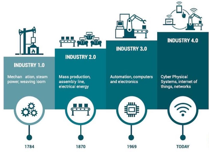 Revolutionizing Industries with Industry 4.0 and Software Solutions