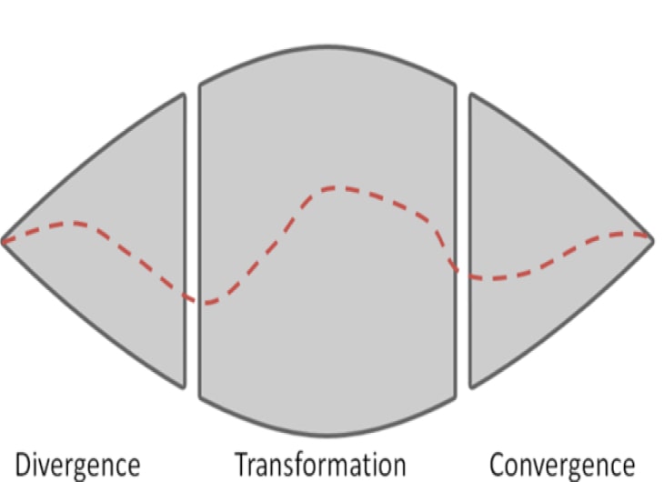 The Convergence of Design and Development in Software