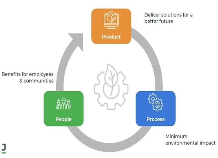Sustainable Software Development: Environment-Friendly Approaches